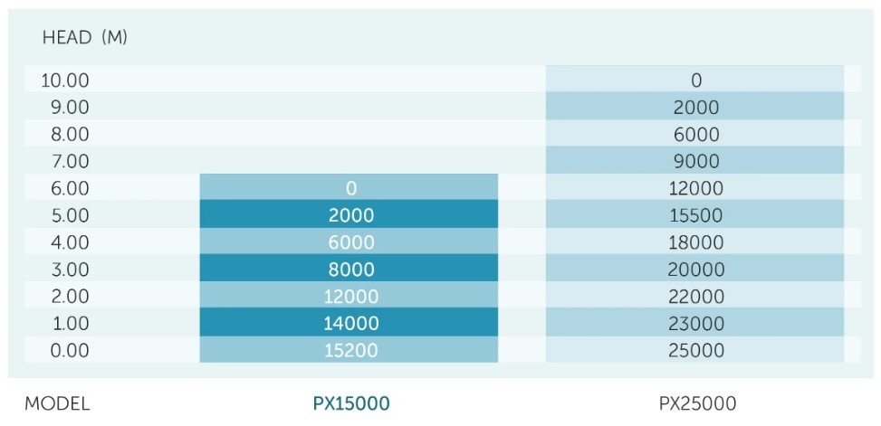 PX15000 and 20000 specs